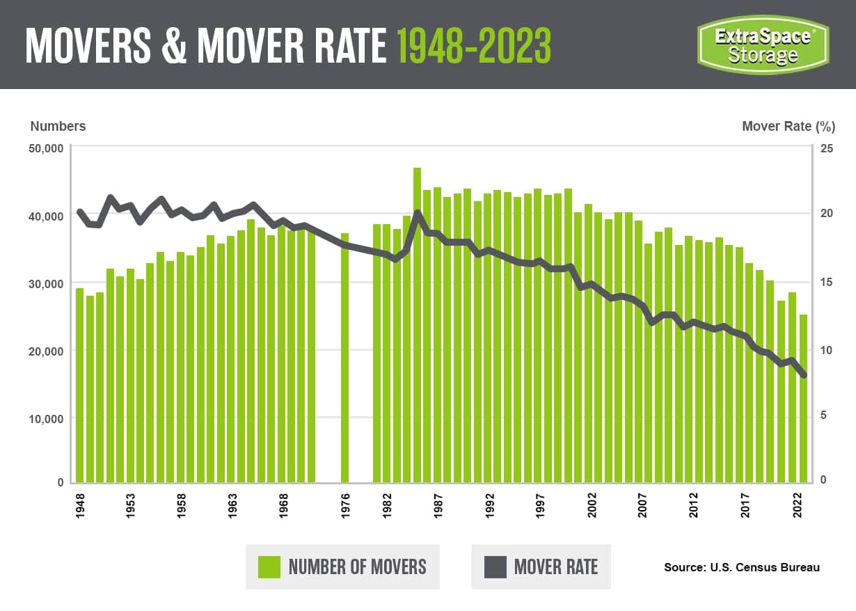 Rich Content - Moving Industry Trends & Statistics
