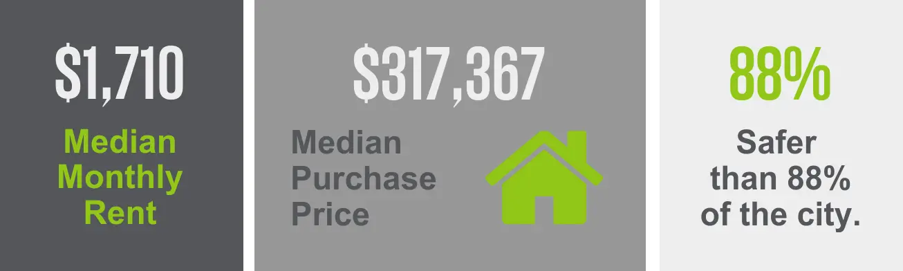 The Tule Springs neighborhood has a median purchase price of $317,367 and a median monthly rent of $1,710. Enjoy the allure of a safer environment as this area is 88% safer than other city neighborhoods.