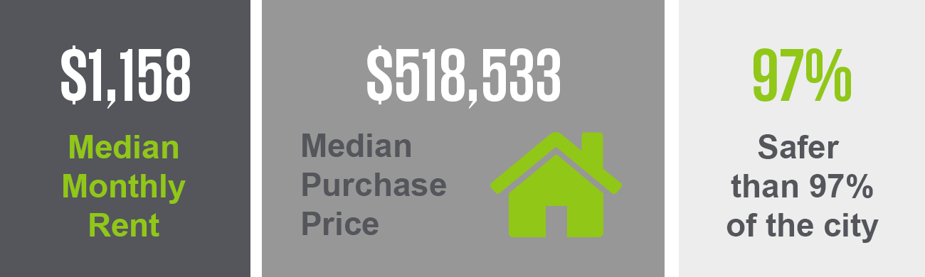 The Candler Park neighborhood has a median purchase price of $518,533 and a median monthly rent of $1,158. This neighborhood is safer than 97% of the city.