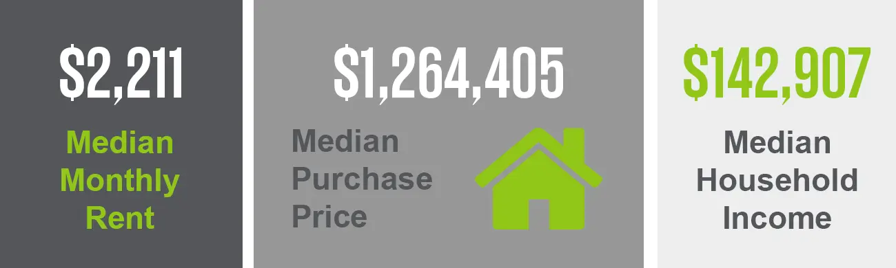 The Mission District neighborhood has a median purchase price of $1,264,405 and a median monthly rent of $2,211. This neighborhood also has a median household income of $142,907. 