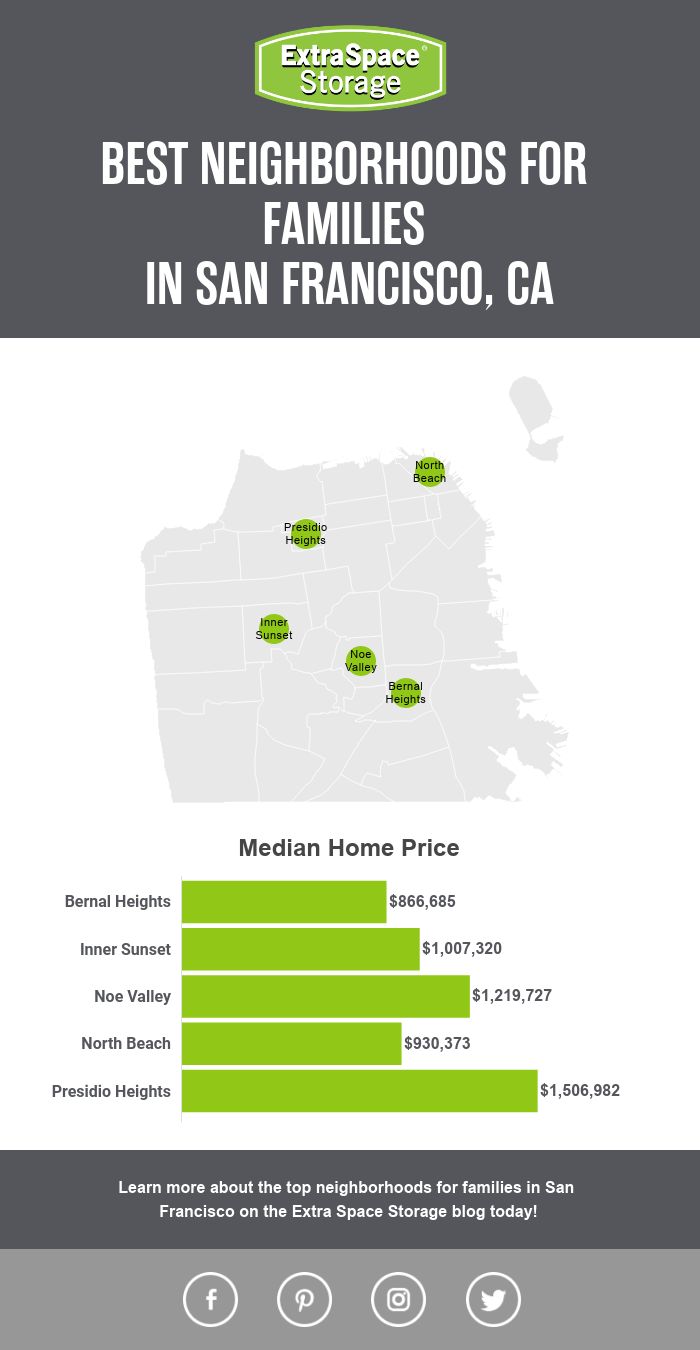 Map of Median Home Prices of Neighborhoods in San Francisco Perfect for Families