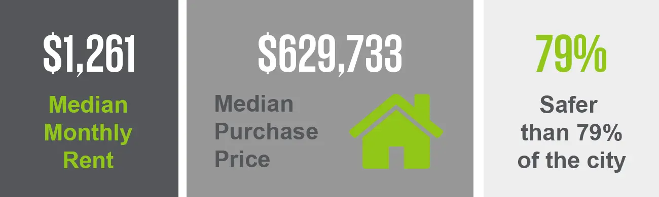 The East Bench neighborhood has a median purchase price of $629,733 and a median monthly rent of $1,261. This neighborhood is safer than 79% of the city. 