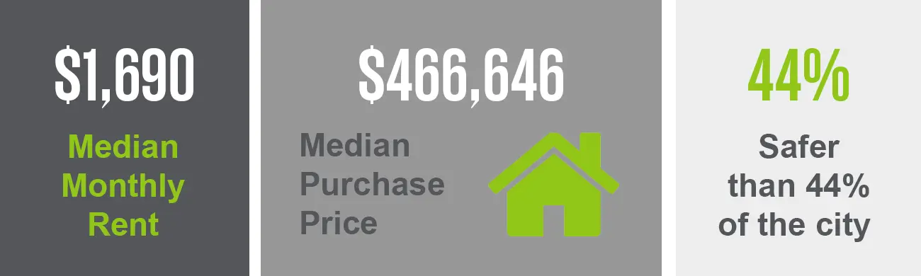 The Ukrainian Village neighborhood has a median purchase price of $466,646 and a median monthly rent of $1,690. This neighborhood is safer than 44% of the city.