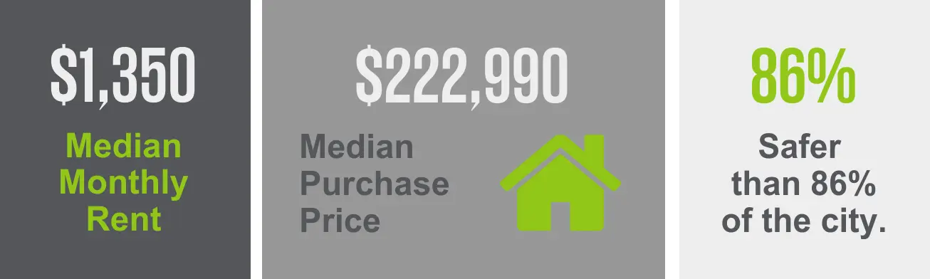 The Gateway Green Valley Ranch neighborhood has a median purchase price of $222,990 and a median monthly rent of $1,350. Enjoy the allure of a safer environment as this area is 86% safer than other city neighborhoods.