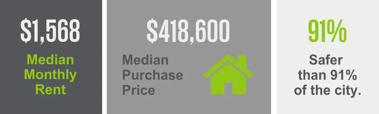 The Golden Triangle neighborhood has a median purchase price of $418,600 and a median monthly rent of $1,568. Enjoy the allure of a safer environment as this area is 91% safer than other city neighborhoods.