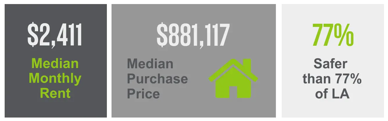 The Encino neighborhood has a median purchase price of $881,117 and a median monthly rent of $2,411. Enjoy the allure of a safer environment, surpassing 77% of LA neighborhoods in safety standards.