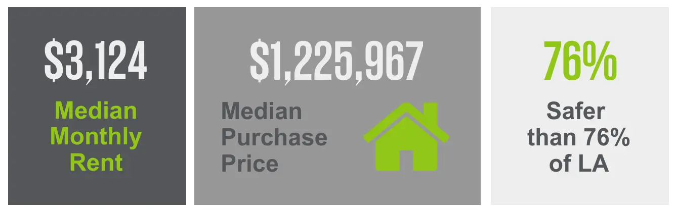 The Playa Vista neighborhood has a median purchase price of $1,225,967 and a median monthly rent of $3,124. Enjoy the allure of a safer environment, surpassing 76% of LA neighborhoods in safety standards.