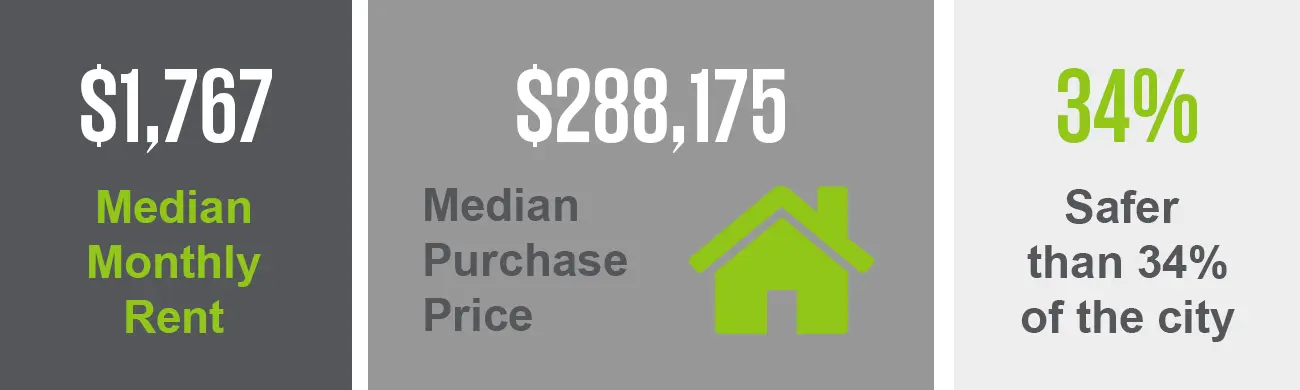 The Channel District neighborhood has a median purchase price of $288,175 and a median monthly rent of $1,767. This neighborhood is safer than 34% of the city.