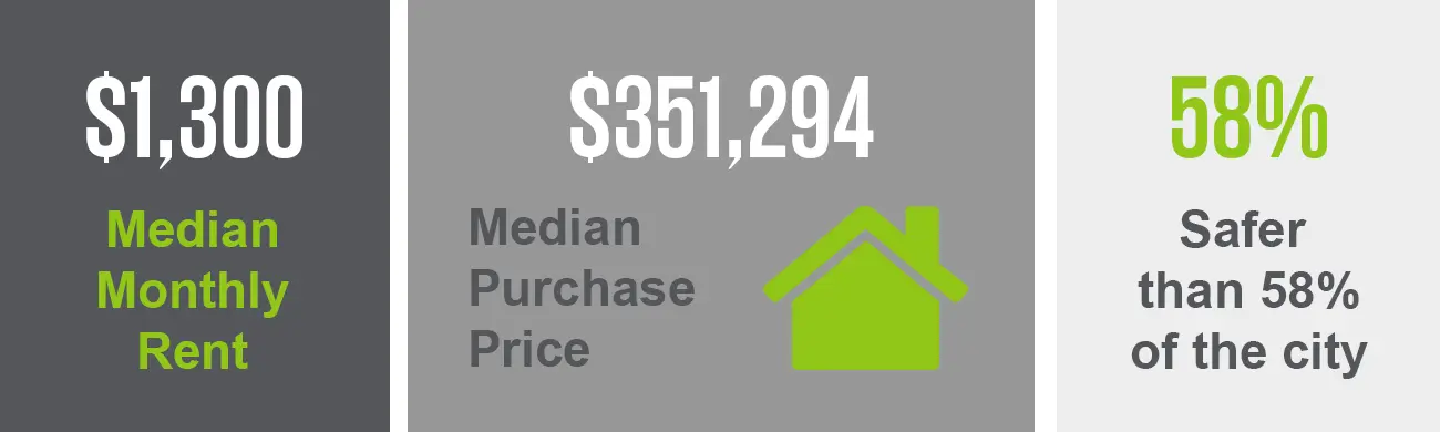 The Hyde Park neighborhood has a median purchase price of $351,294 and a median monthly rent of $1,300. This neighborhood is safer than 58% of the city.