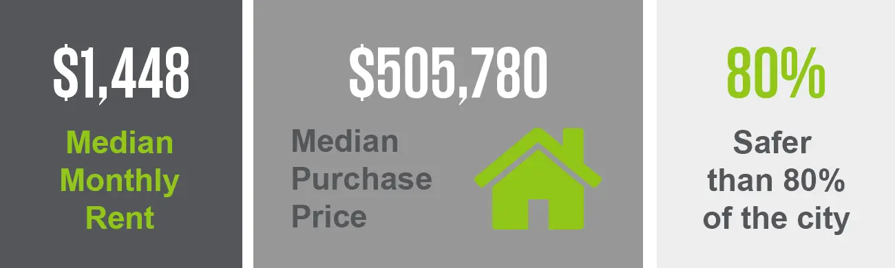 The Downtown Pittsburgh neighborhood has a median purchase price of $505,780 and a median monthly rent of $1,448. This neighborhood is safer than 80% of the city. 