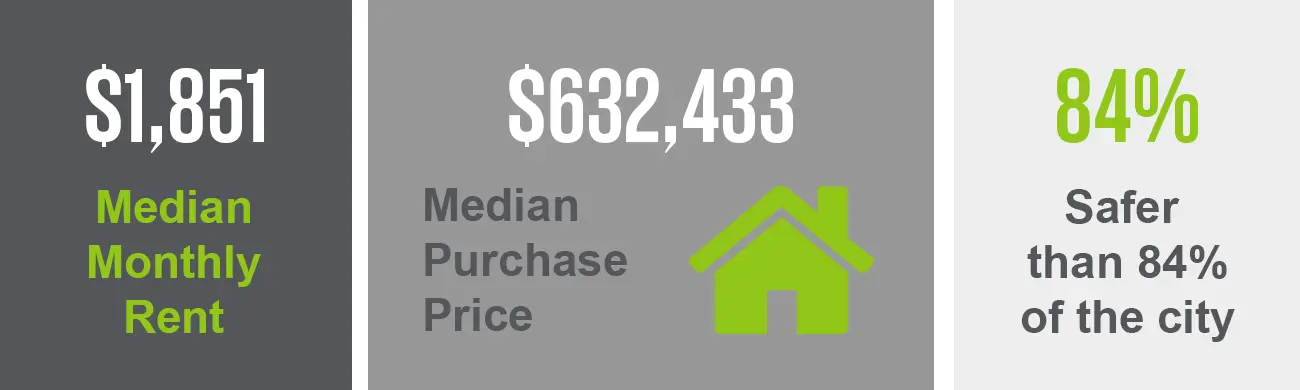 The Grand Lake neighborhood has a median purchase price of $632,433 and a median monthly rent of $1,851. This neighborhood is safer than 84% of the city. 