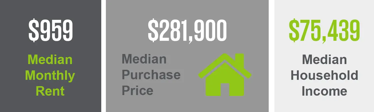 The Shaw neighborhood has a median purchase price of $281,900 and a median monthly rent of $959. This neighborhood has a median household income of $75,439.
