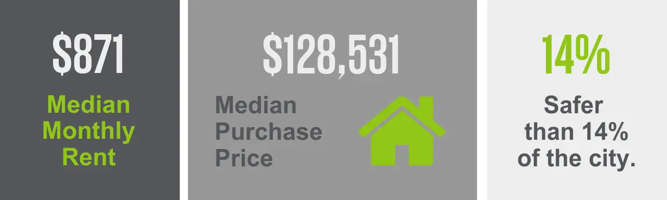 The Cooper Young neighborhood has a median purchase price of $128,531 and a median monthly rent of $871. Enjoy the allure of a safer environment as this area is 14% safer than other city neighborhoods.