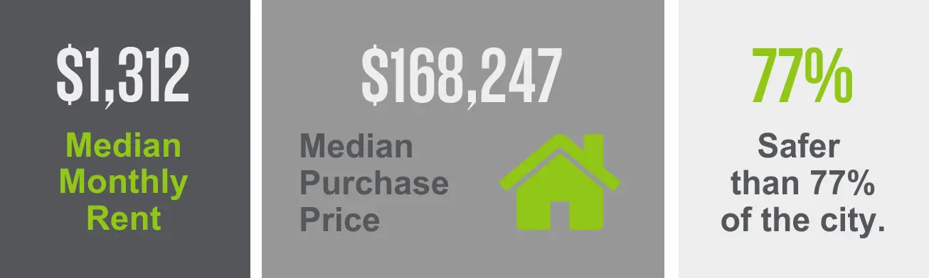 The Cordova neighborhood has a median purchase price of $168,247 and a median monthly rent of $1,312. Enjoy the allure of a safer environment as this area is 77% safer than other city neighborhoods.