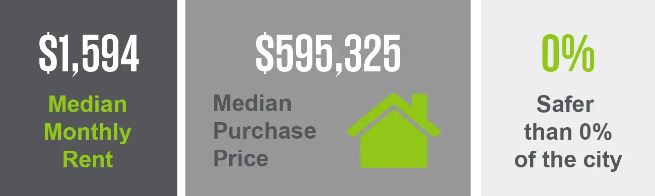 The 12 South neighborhood has a median purchase price of $595,325 and a median monthly rent of $1,594. This neighborhood is safer than 0% of the city.