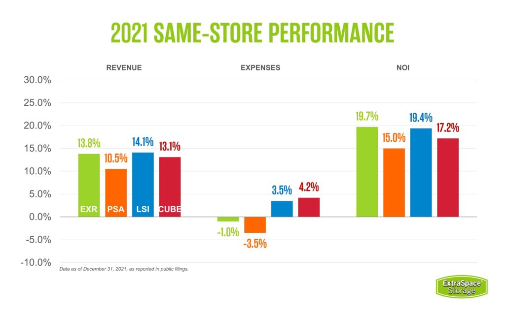 Extra Space Storage Q4 2021 Earnings Recap Extra Space Storage