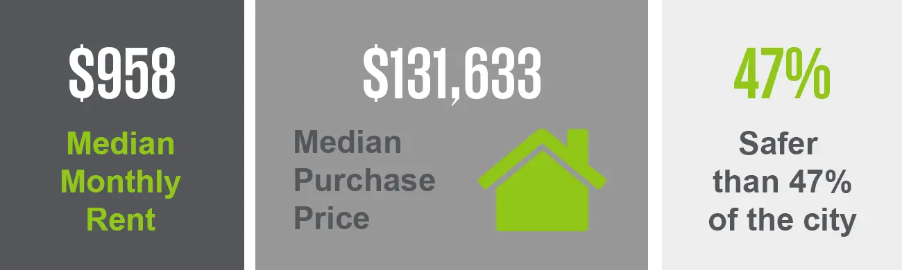 The Seminole Heights neighborhood has a median purchase price of $131,633 and a median monthly rent of $958. This neighborhood is safer than 47% of the city.