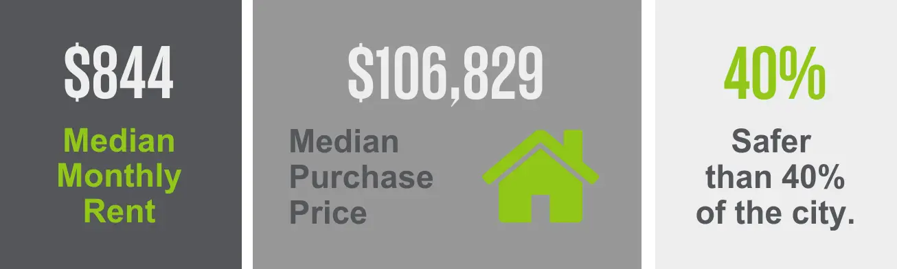 The Manhattan Heights neighborhood has a median purchase price of $106,829 and a median monthly rent of $844. Enjoy the allure of a safer environment as this area is 40% safer than other city neighborhoods.