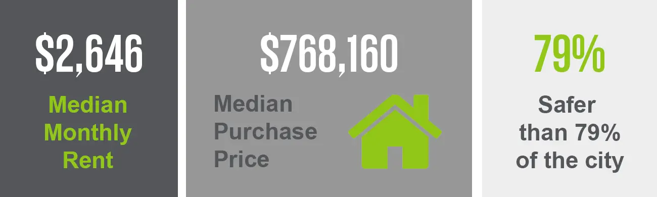 The Oak Creek neighborhood has a median purchase price of $768,160 and a median monthly rent of $2,646. This neighborhood is safer than 79% of the city.