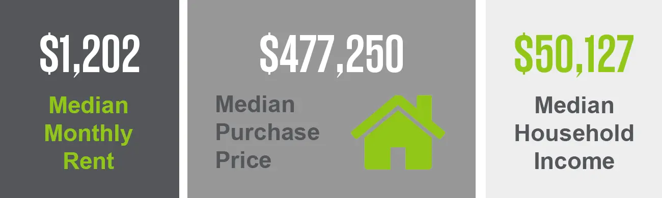 The Alta Vista neighborhood has a median purchase price of $477,250 and a median monthly rent of $1,202. This neighborhood also has a median household income of $50,127. 