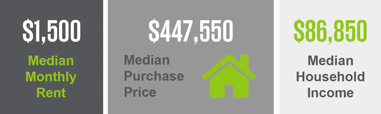 The Indian Beach-Sapphire Shores neighborhood has a median purchase price of $447,550 and a median monthly rent of $1,500. This neighborhood also has a median household income of $86,850.
