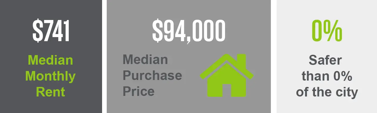 The Parkridge neighborhood has a median purchase price of $94,000 and a median monthly rent of $741. This neighborhood is safer than 0% of the city.