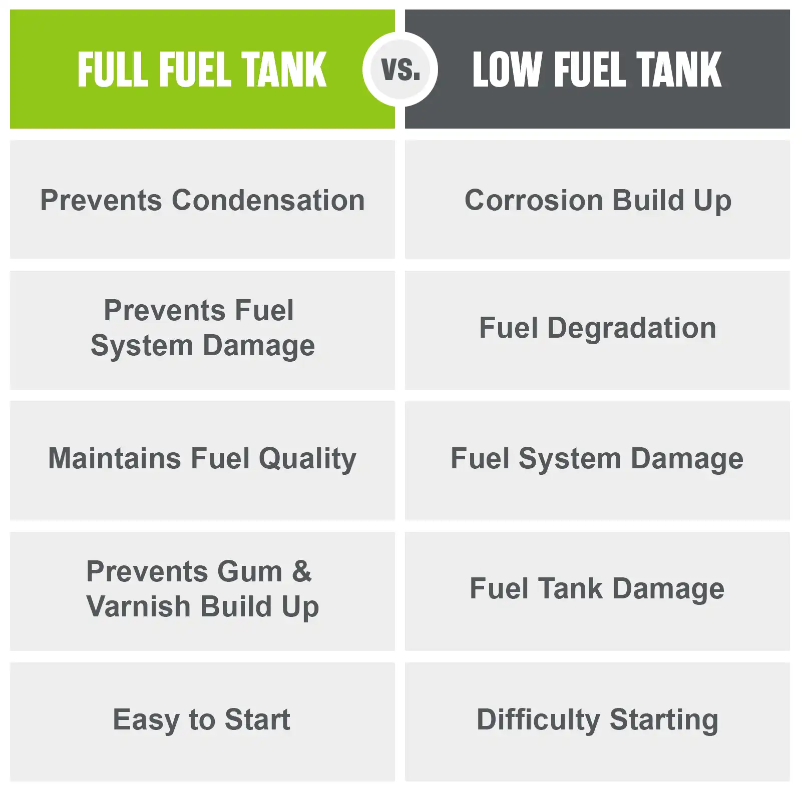 Having a full fuel tank prevents condensation, prevents fuel system damage, maintains fuel quality, prevents gum and varnish buildup, and provides an easier startup. Having a low fuel Level promotes corrosion, fuel degradation, fuel system damage, promotes difficulty starting, and fuel tank damage.