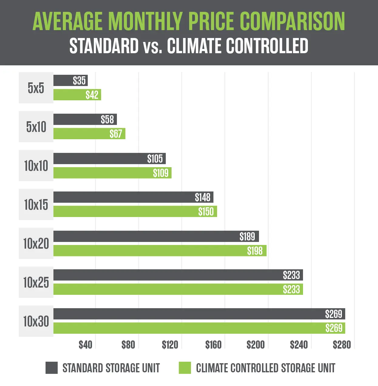 Bar graph comparing average monthly price of standard and climate-controlled storage units from sizes 5x5 to 10x30 