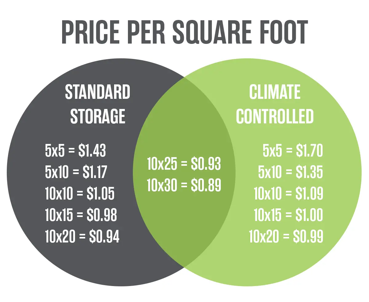Venn diagram comparing price per square foot of standard and climate-controlled storage units in sizes 5x5 to 10x30