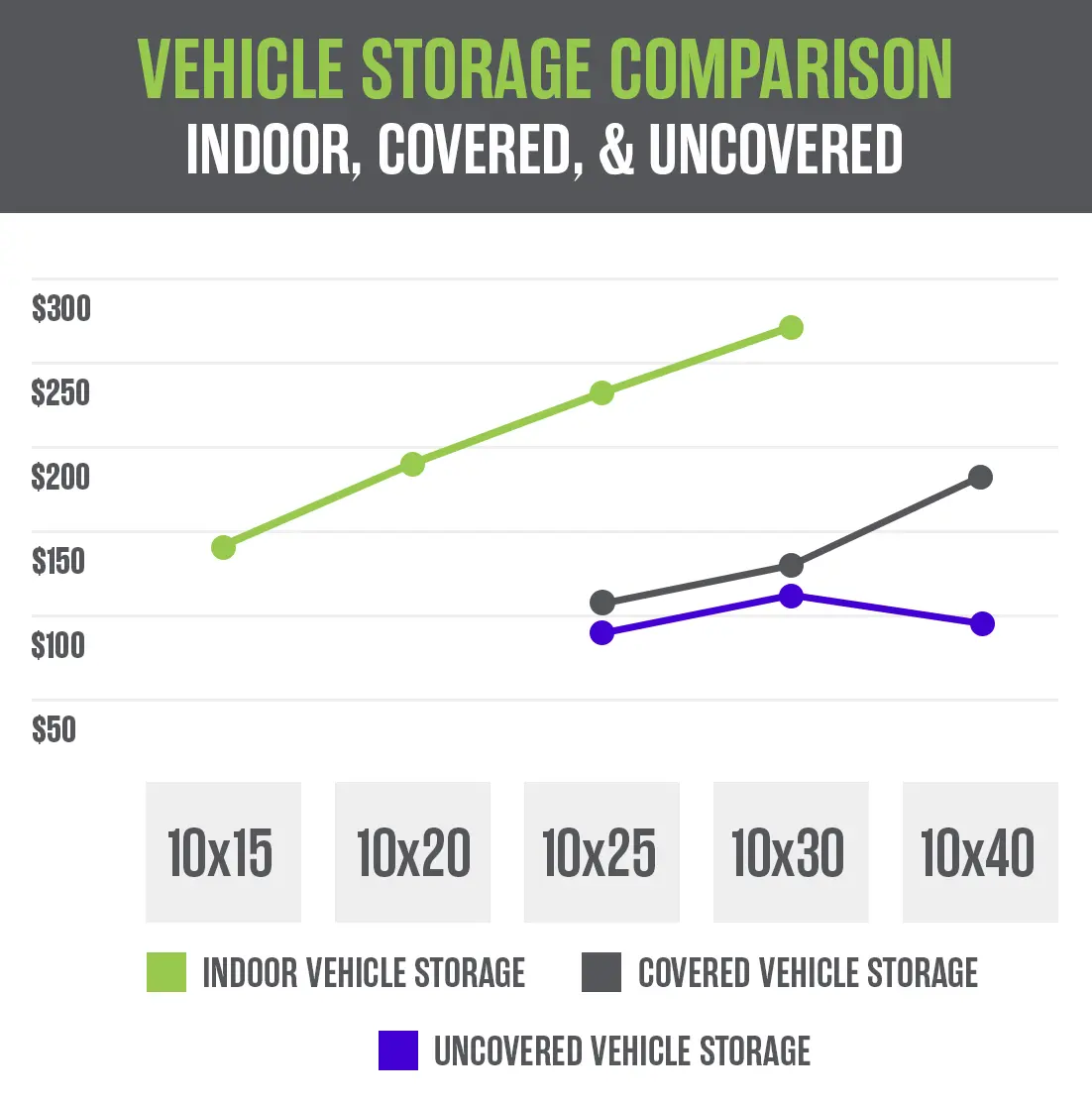 Line graph of indoor vehicle storage, covered vehicle storage, and uncovered vehicle storage costs based on unit size
