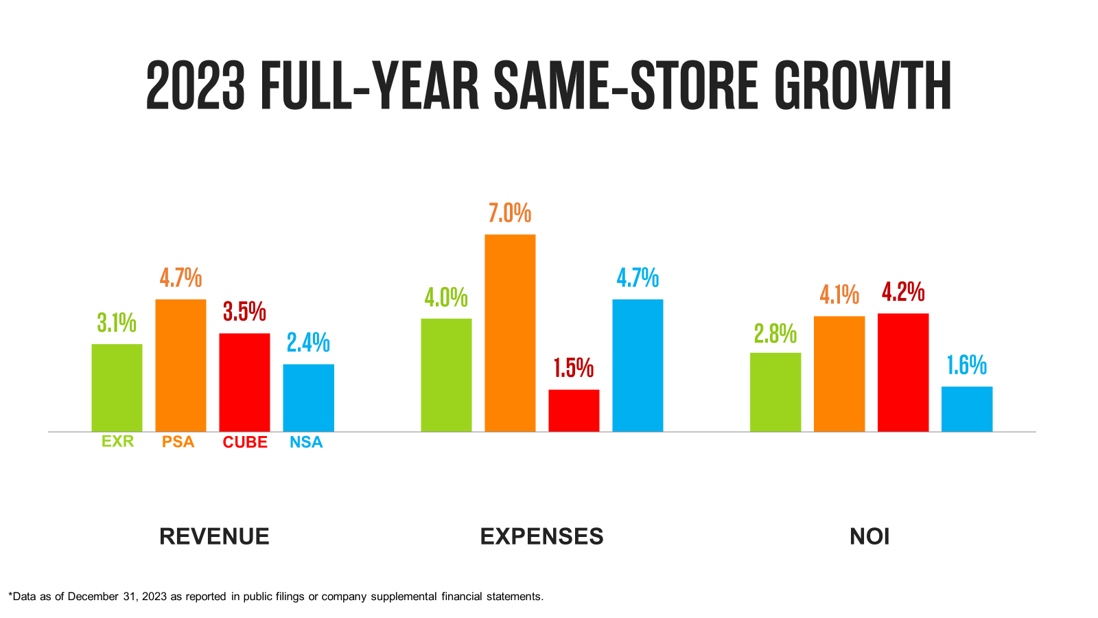 2022 Full-Year Same-Store Growth